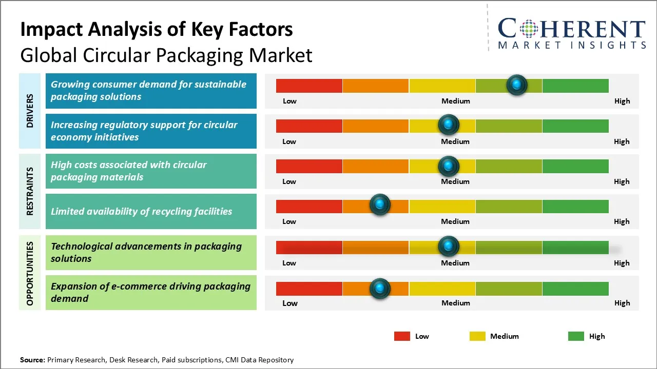 Circular Packaging Market Key Factors